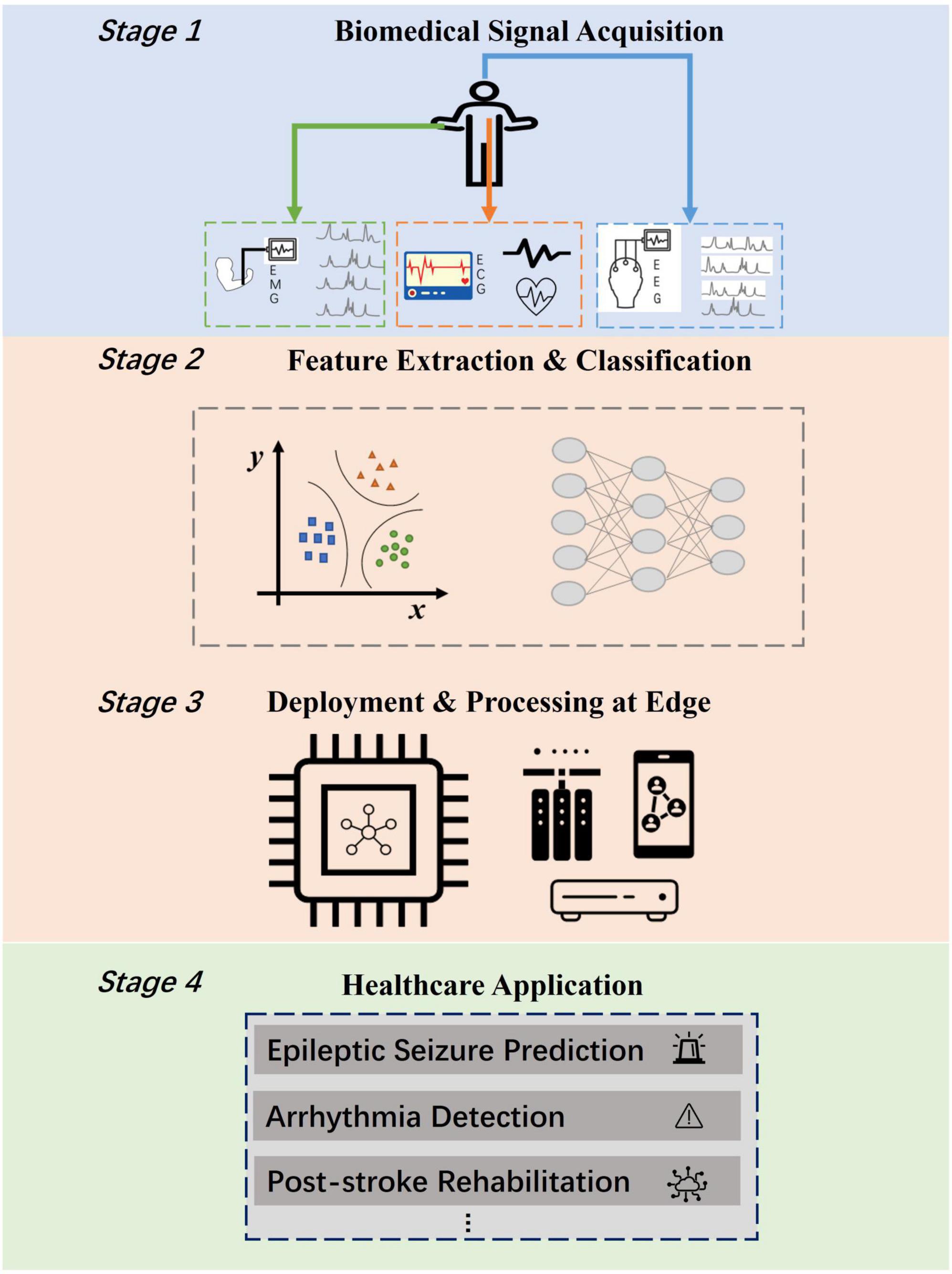 NeuroCARE: A generic neuromorphic edge computing framework for healthcare applications